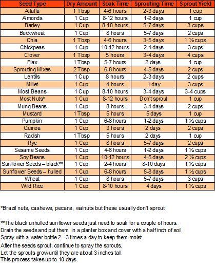 Soak And Sprout Chart